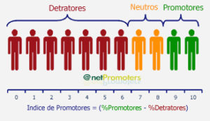 NPS AMERICANO: Gráfico detractores, neutros, promotores